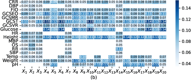 Figure 3 for Compound Density Networks for Risk Prediction using Electronic Health Records