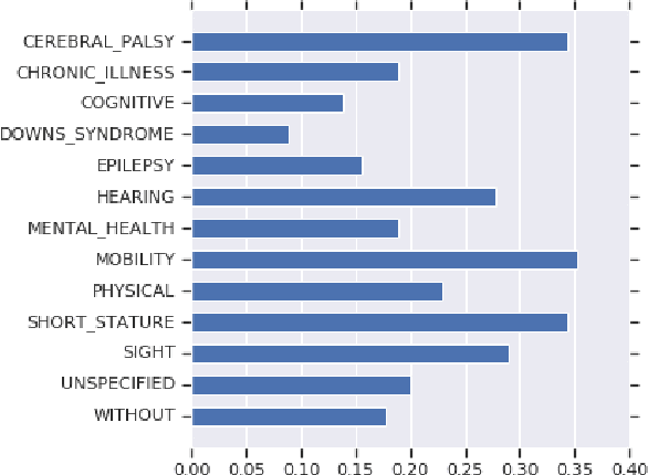 Figure 4 for Social Biases in NLP Models as Barriers for Persons with Disabilities