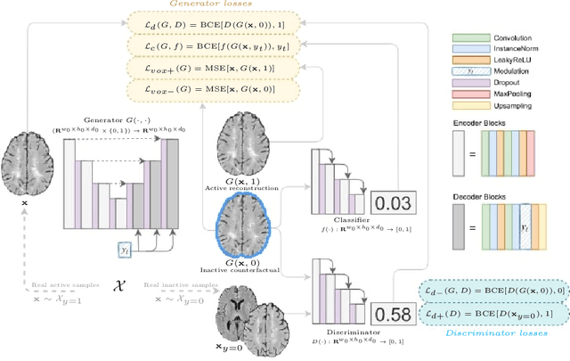 Figure 3 for Counterfactual Image Synthesis for Discovery of Personalized Predictive Image Markers