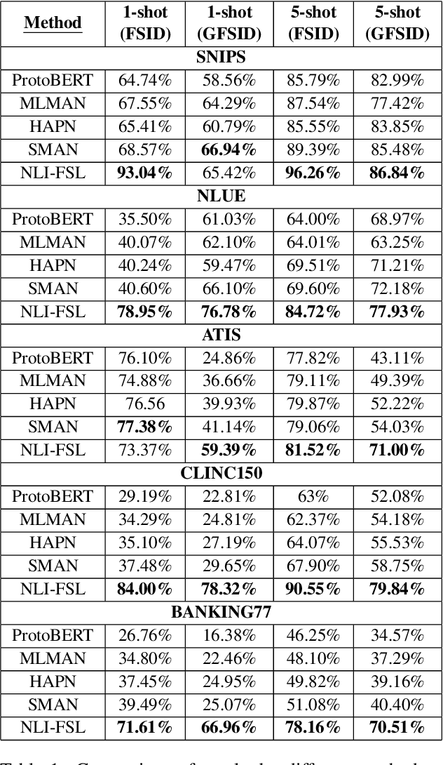 Figure 1 for Exploring the Limits of Natural Language Inference Based Setup for Few-Shot Intent Detection