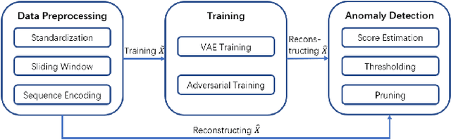 Figure 1 for NVAE-GAN Based Approach for Unsupervised Time Series Anomaly Detection