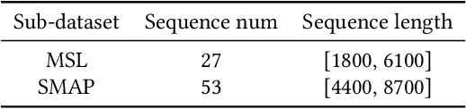 Figure 4 for NVAE-GAN Based Approach for Unsupervised Time Series Anomaly Detection