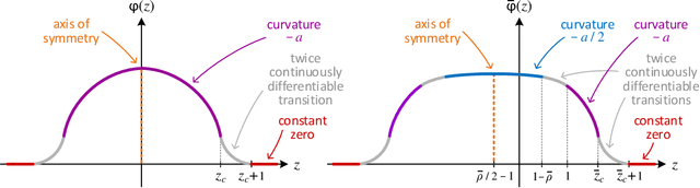 Figure 2 for Continuous vs. Discrete Optimization of Deep Neural Networks