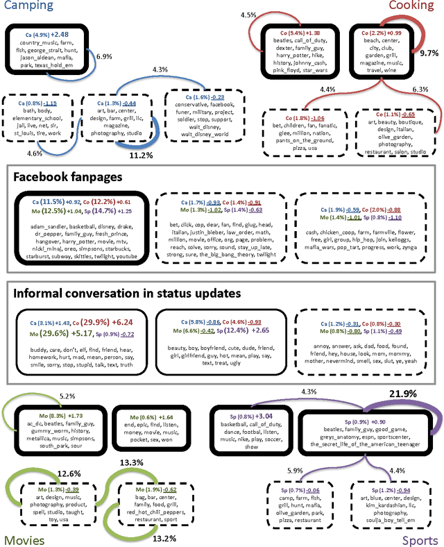 Figure 4 for Understanding the Interaction between Interests, Conversations and Friendships in Facebook
