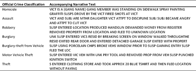 Figure 1 for Crime Topic Modeling