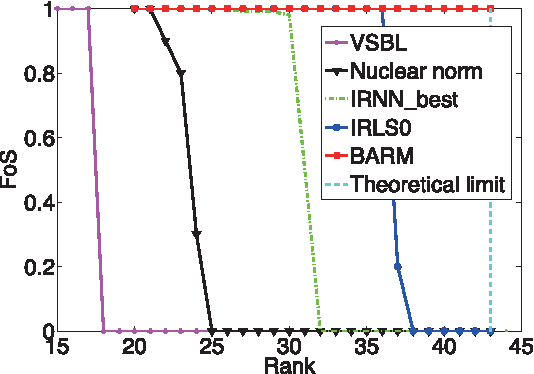 Figure 2 for Exploring Algorithmic Limits of Matrix Rank Minimization under Affine Constraints