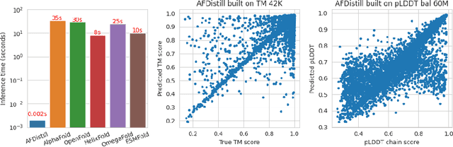 Figure 3 for AlphaFold Distillation for Improved Inverse Protein Folding