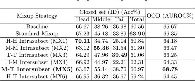 Figure 2 for Out-of-Distribution Detection for Long-tailed and Fine-grained Skin Lesion Images