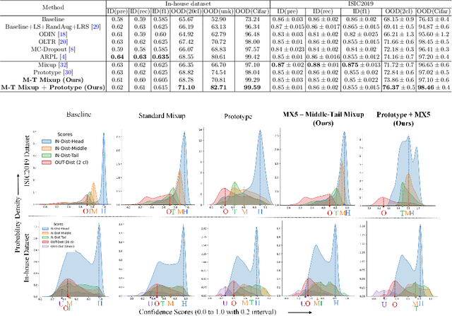 Figure 4 for Out-of-Distribution Detection for Long-tailed and Fine-grained Skin Lesion Images