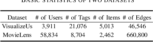 Figure 3 for TriNE: Network Representation Learning for Tripartite Heterogeneous Networks