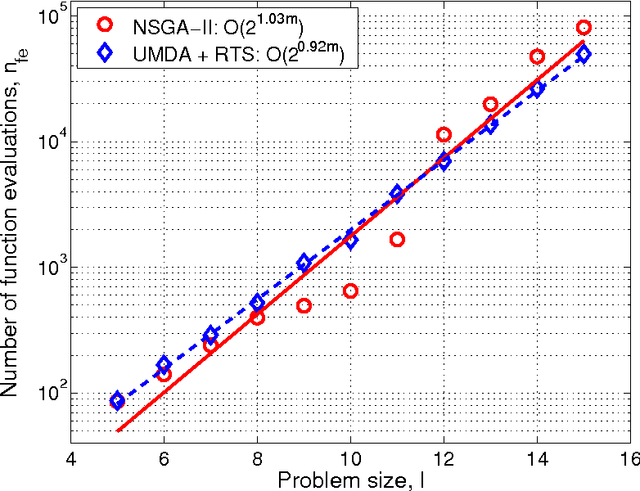 Figure 4 for Decomposable Problems, Niching, and Scalability of Multiobjective Estimation of Distribution Algorithms