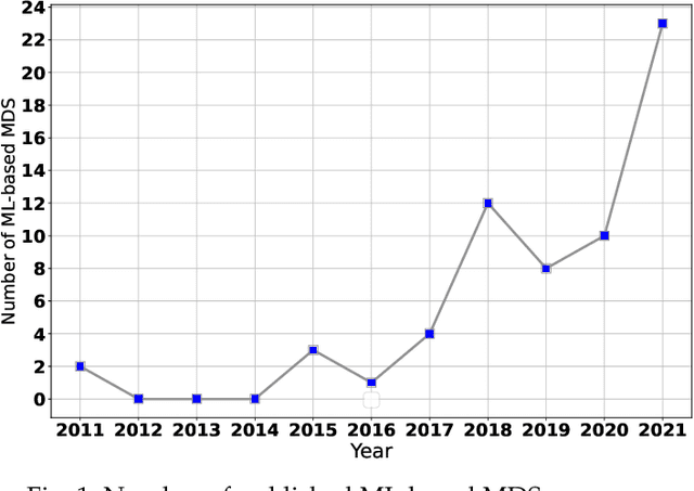 Figure 1 for A Survey on Machine Learning-based Misbehavior Detection Systems for 5G and Beyond Vehicular Networks