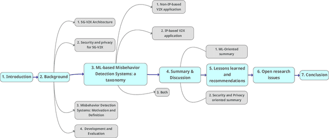 Figure 3 for A Survey on Machine Learning-based Misbehavior Detection Systems for 5G and Beyond Vehicular Networks