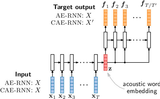 Figure 3 for Improved acoustic word embeddings for zero-resource languages using multilingual transfer