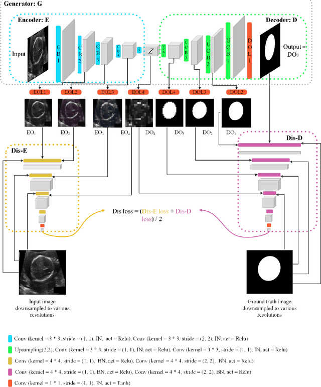 Figure 1 for MSGDD-cGAN: Multi-Scale Gradients Dual Discriminator Conditional Generative Adversarial Network