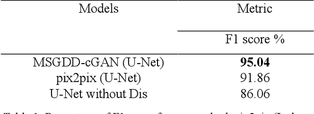 Figure 2 for MSGDD-cGAN: Multi-Scale Gradients Dual Discriminator Conditional Generative Adversarial Network