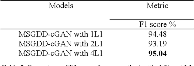Figure 4 for MSGDD-cGAN: Multi-Scale Gradients Dual Discriminator Conditional Generative Adversarial Network