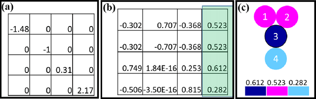Figure 4 for Visual Machine Learning: Insight through Eigenvectors, Chladni patterns and community detection in 2D particulate structures