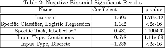Figure 4 for When does Active Learning Work?