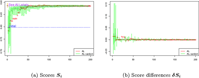 Figure 3 for When does Active Learning Work?