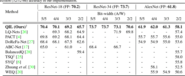 Figure 2 for Joint Training of Low-Precision Neural Network with Quantization Interval Parameters