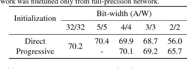 Figure 4 for Joint Training of Low-Precision Neural Network with Quantization Interval Parameters