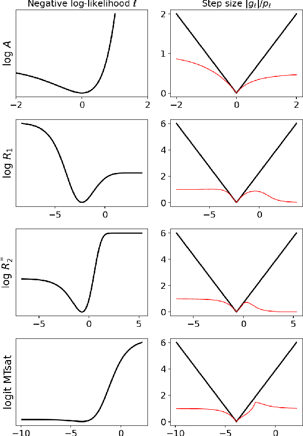 Figure 2 for Model-based multi-parameter mapping
