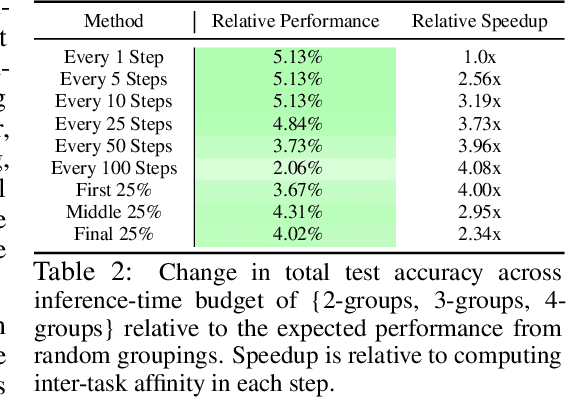Figure 4 for Efficiently Identifying Task Groupings for Multi-Task Learning