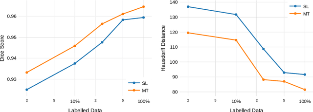 Figure 4 for More unlabelled data or label more data? A study on semi-supervised laparoscopic image segmentation