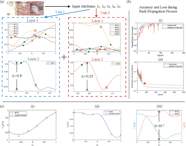 Figure 3 for Scalable Partial Explainability in Neural Networks via Flexible Activation Functions