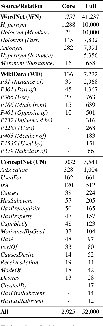 Figure 2 for Probing Commonsense Knowledge in Pre-trained Language Models with Sense-level Precision and Expanded Vocabulary