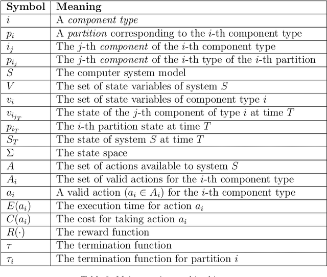 Figure 3 for An Intrusion Response System utilizing Deep Q-Networks and System Partitions