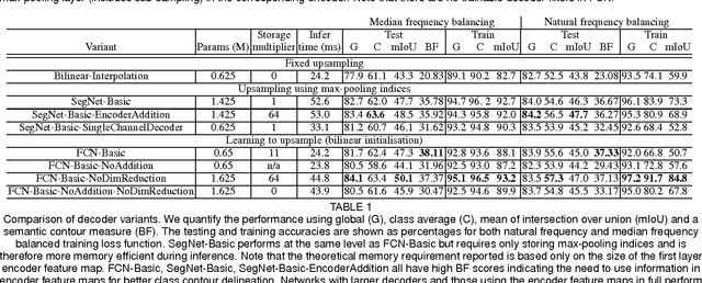 Figure 2 for SegNet: A Deep Convolutional Encoder-Decoder Architecture for Image Segmentation