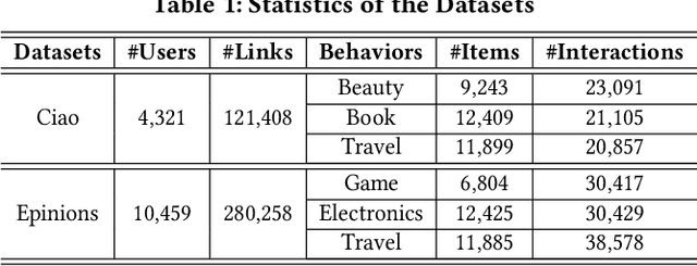 Figure 2 for MCNE: An End-to-End Framework for Learning Multiple Conditional Network Representations of Social Network