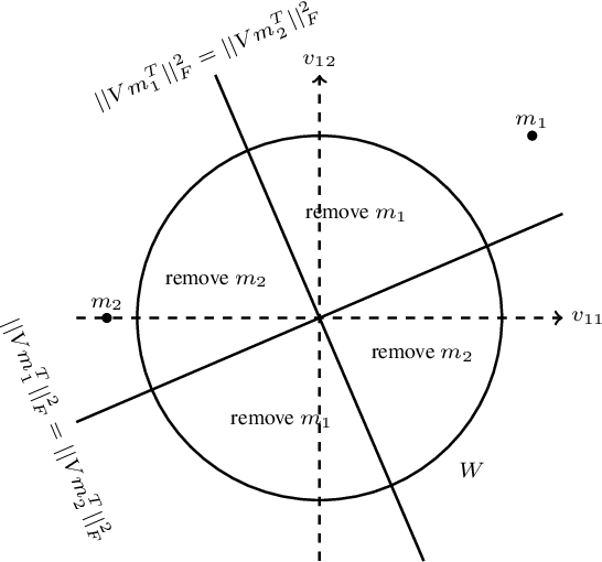Figure 2 for Refined Complexity of PCA with Outliers