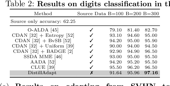 Figure 3 for DistillAdapt: Source-Free Active Visual Domain Adaptation