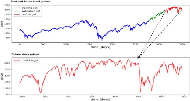 Figure 3 for On Error Correction Neural Networks for Economic Forecasting