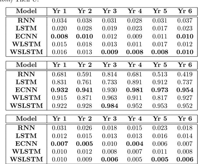 Figure 2 for On Error Correction Neural Networks for Economic Forecasting