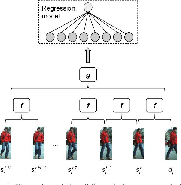 Figure 4 for Learning to associate detections for real-time multiple object tracking