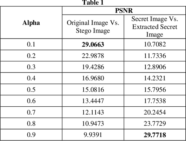 Figure 2 for A Novel Approach of Color Image Hiding using RGB Color planes and DWT