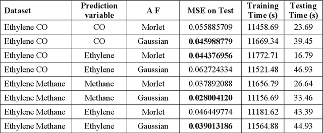 Figure 3 for Parallel and Streaming Wavelet Neural Networks for Classification and Regression under Apache Spark
