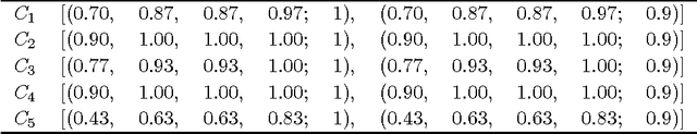 Figure 4 for An extended MABAC for multi-attribute decision making using trapezoidal interval type-2 fuzzy numbers