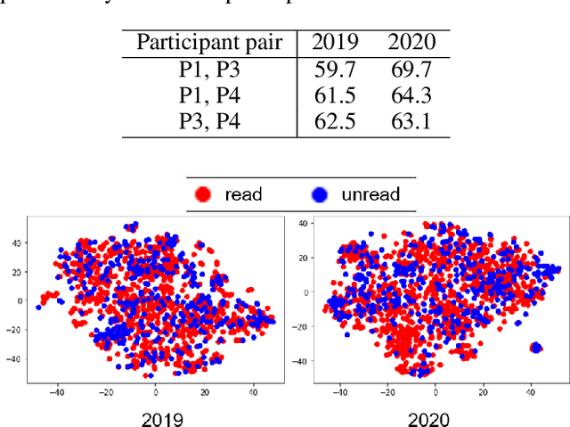 Figure 4 for Community-Driven Comprehensive Scientific Paper Summarization: Insight from cvpaper.challenge