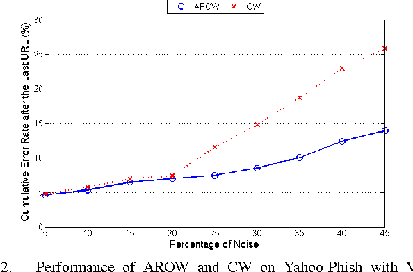 Figure 2 for PhishDef: URL Names Say It All