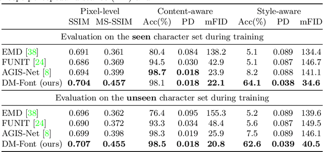 Figure 2 for Few-shot Compositional Font Generation with Dual Memory