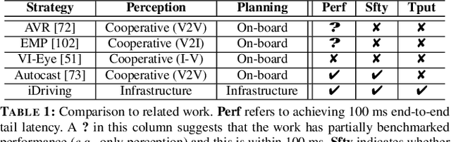 Figure 2 for iDriving: Toward Safe and Efficient Infrastructure-directed Autonomous Driving