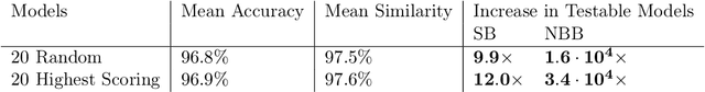 Figure 2 for Model Similarity Mitigates Test Set Overuse