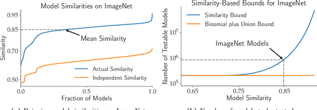 Figure 1 for Model Similarity Mitigates Test Set Overuse
