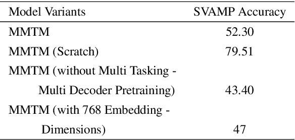 Figure 4 for MMTM: Multi-Tasking Multi-Decoder Transformer for Math Word Problems