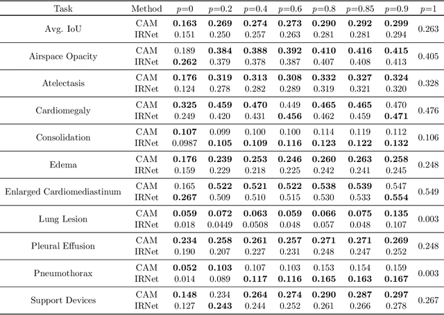 Figure 2 for CheXseg: Combining Expert Annotations with DNN-generated Saliency Maps for X-ray Segmentation